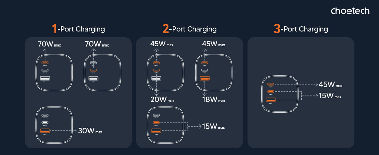 Netzladegerät ChoeTech 70W Rotatable Universal GaN Wall Charger (US/EU/UK/AU-Stecker)