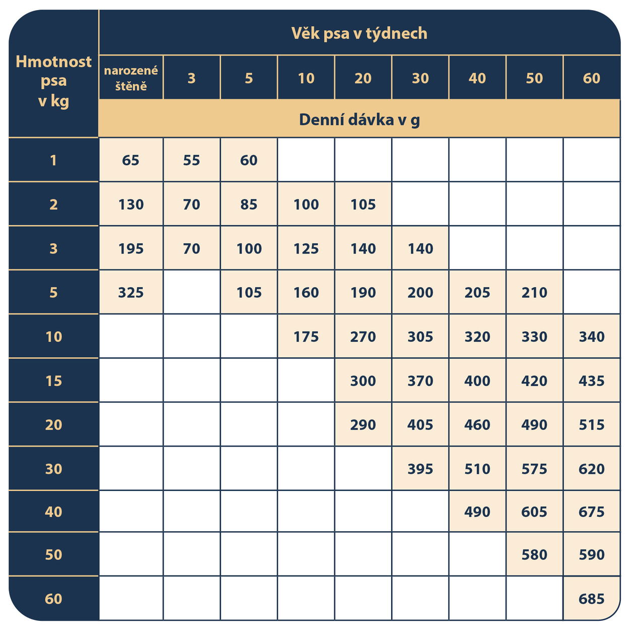 Granule pro štěňata Polaris bezobilné granule s čerstvým masem Junior s lososem a krůtím 12 kg