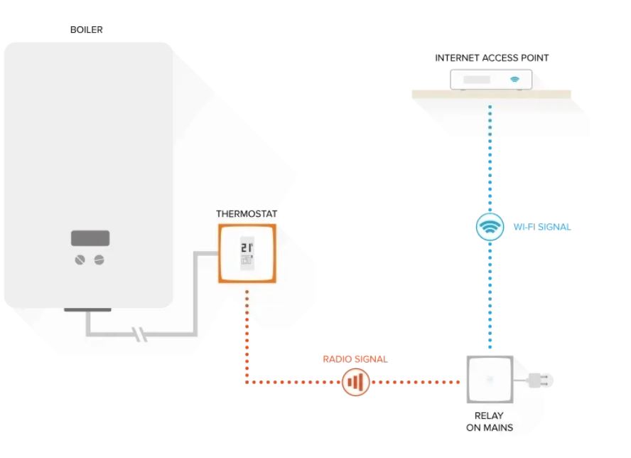 Netatmo Smart Thermostat