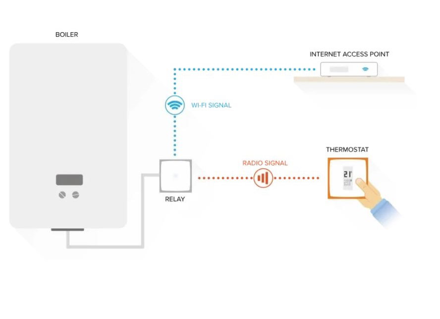 Netatmo Smart Thermostat