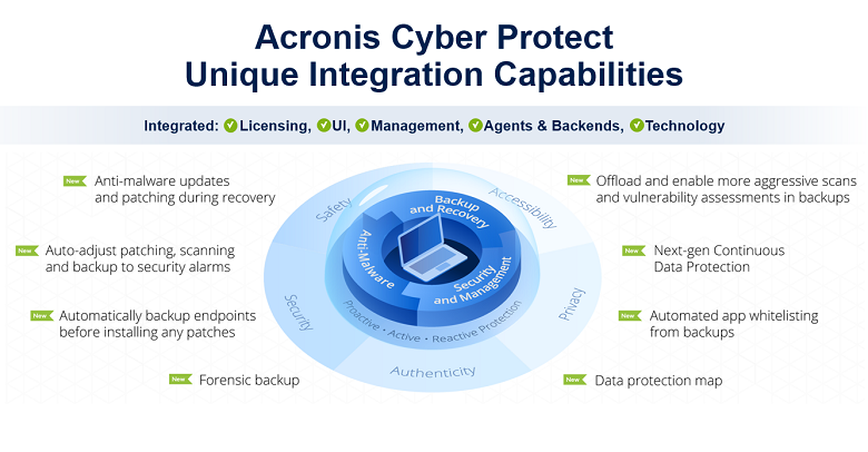 Acronis Cyber Protect Cloud biztonsági mentési szoftver - adattároló 1 GB/1 hónap