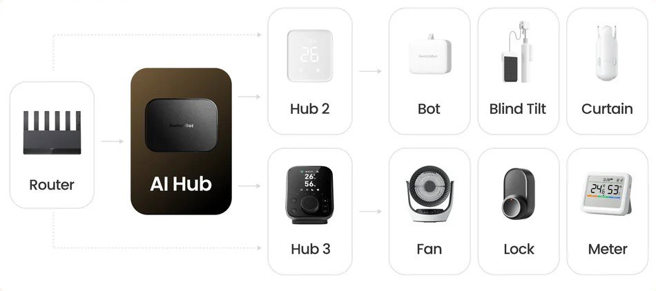 SwitchBot AI HUB központi egység