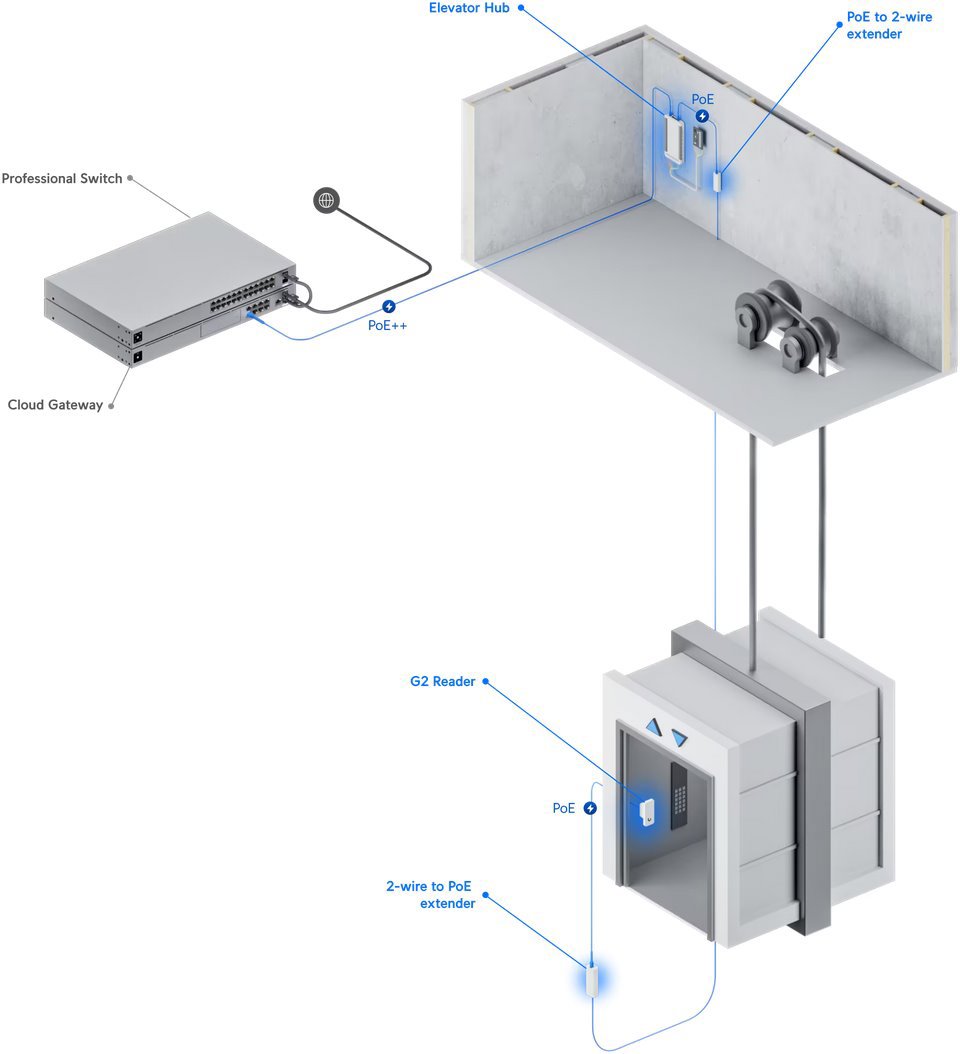 Starter kit Ubiquiti UniFi Access Elevator Starter Kit (UA-SK-Elevator)