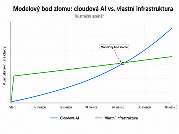 Bod zvratu: server