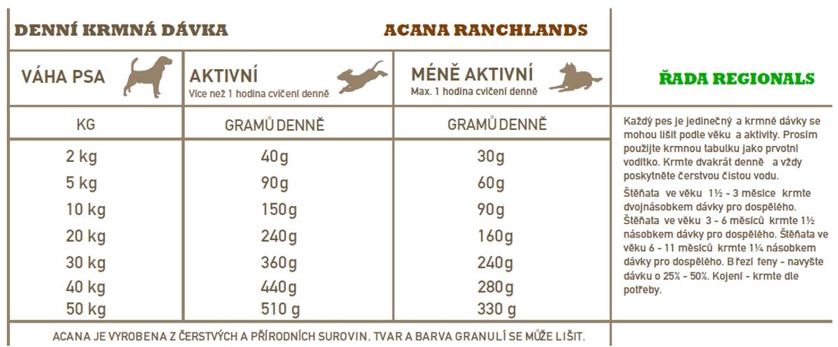 Acana ranchlands outlet 6 kg